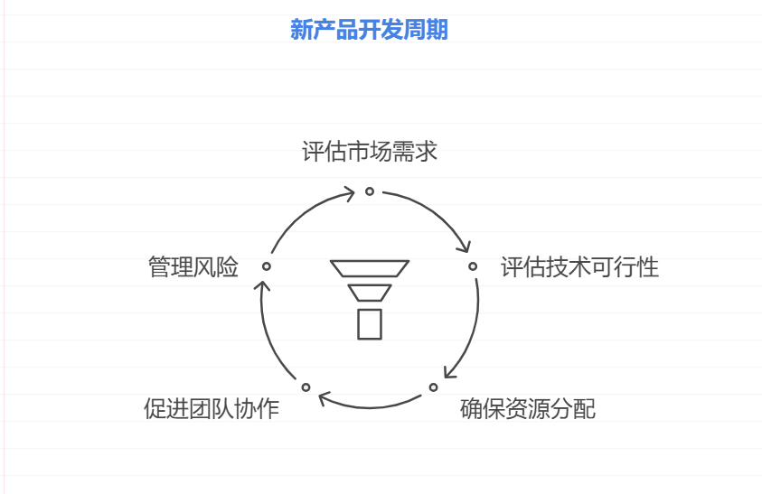 新产品研发管理的需求来自哪些维度