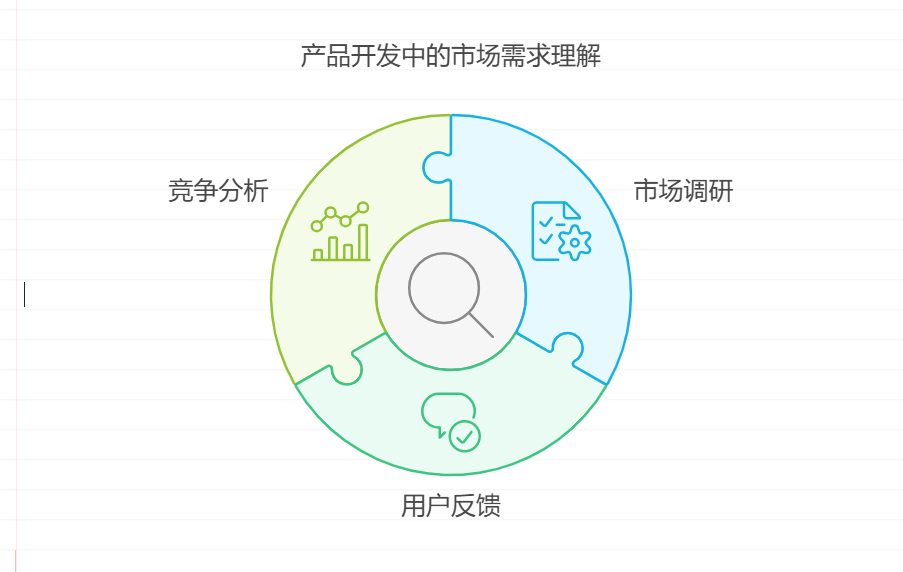 新产品研发管理的需求来自哪些维度