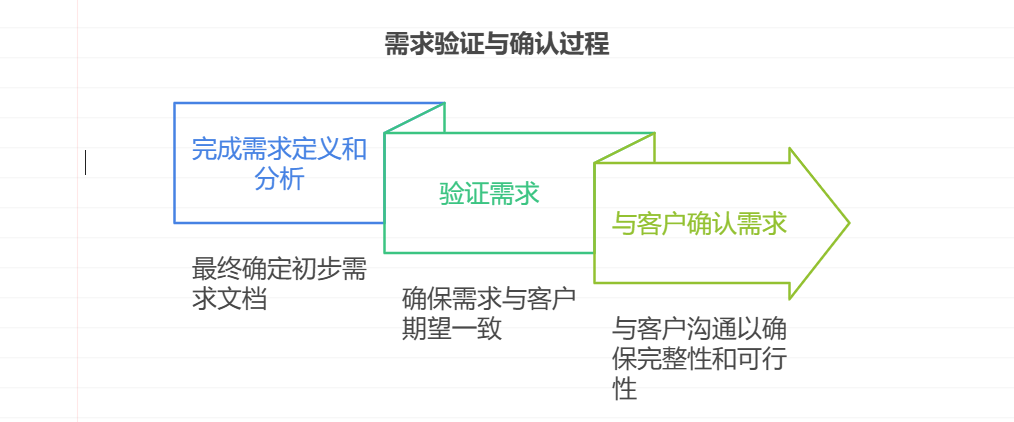 为什么需求管理对于软件开发过程至关重要