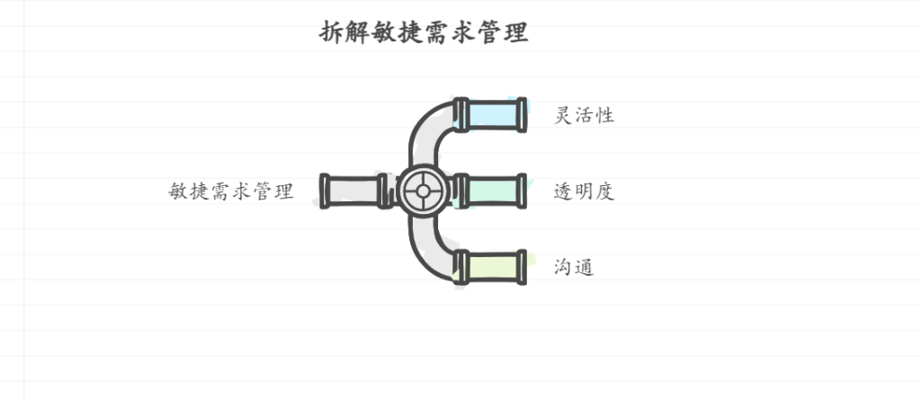 如何在敏捷开发中实现更好的需求管理