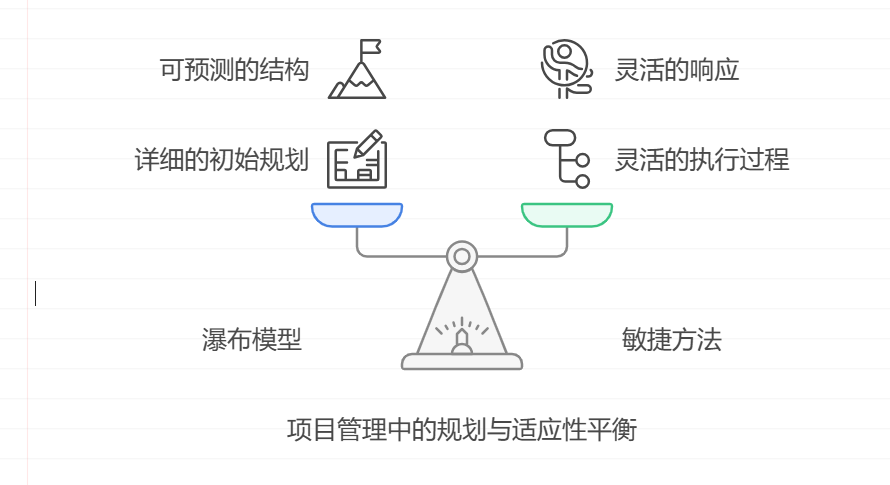 大型复杂项目管理怎么结合传统与敏捷