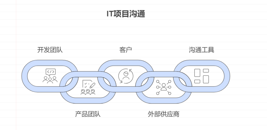 如何做好IT项目管理