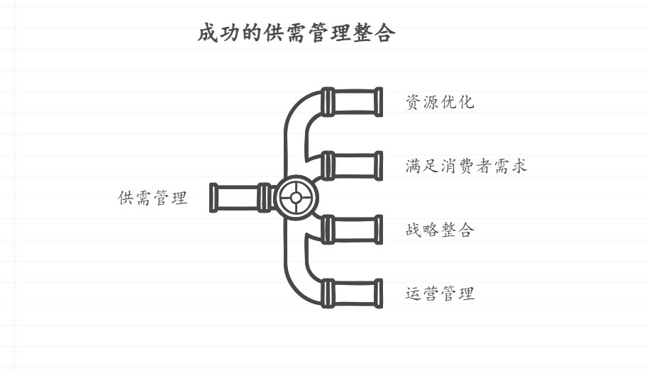 如何做到供给侧管理与需求侧管理有机结合