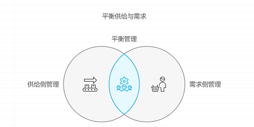 如何做到供给侧管理与需求侧管理有机结合