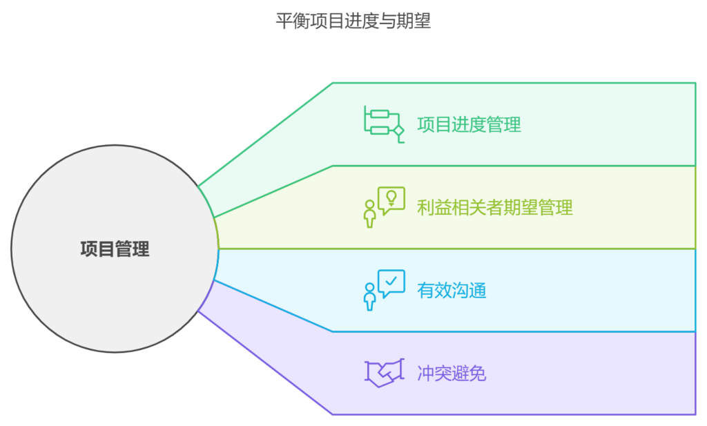 如何同时管理项目进度和项目期望