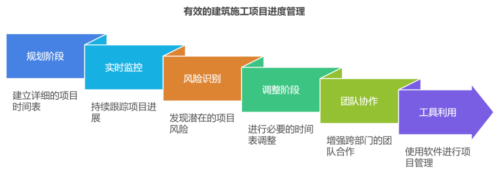 如何有效进行建筑施工行业的项目进度管理