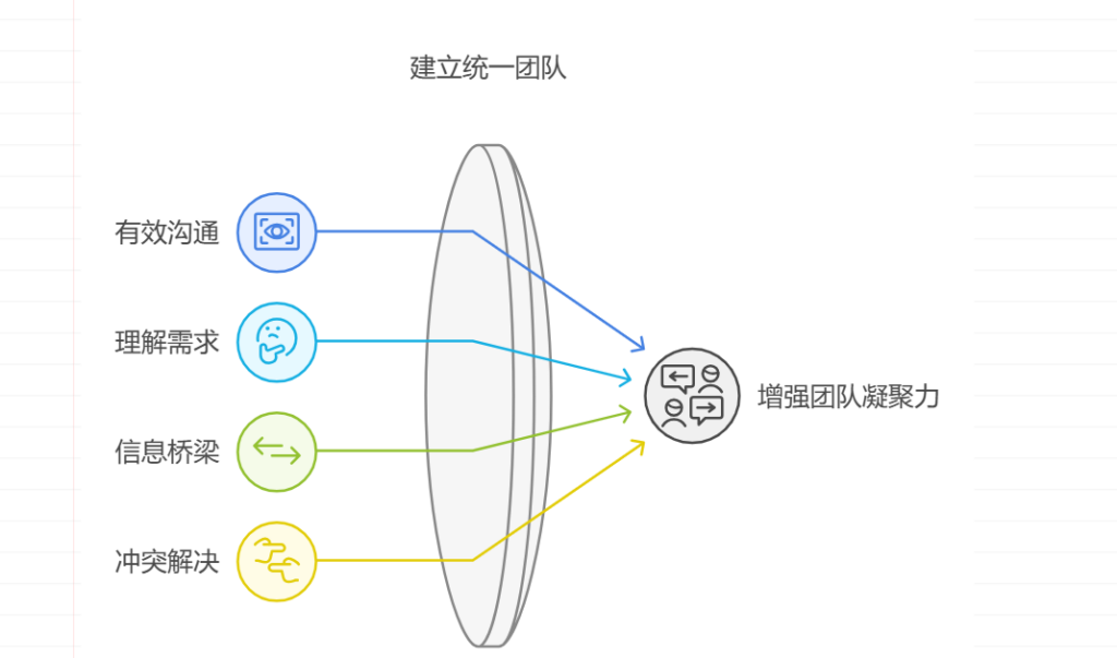 不是领导时该如何管理员工