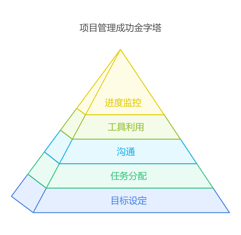 做项目管理的人如何把握员工进度与整体进度