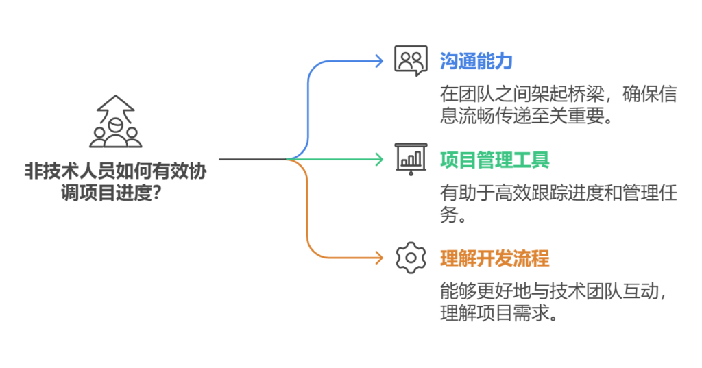 非技术人员怎样去协调开发项目进度