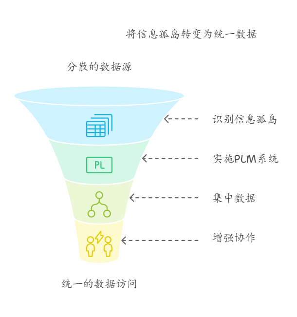 PLM如何提升企业效率？解决哪些主要问题