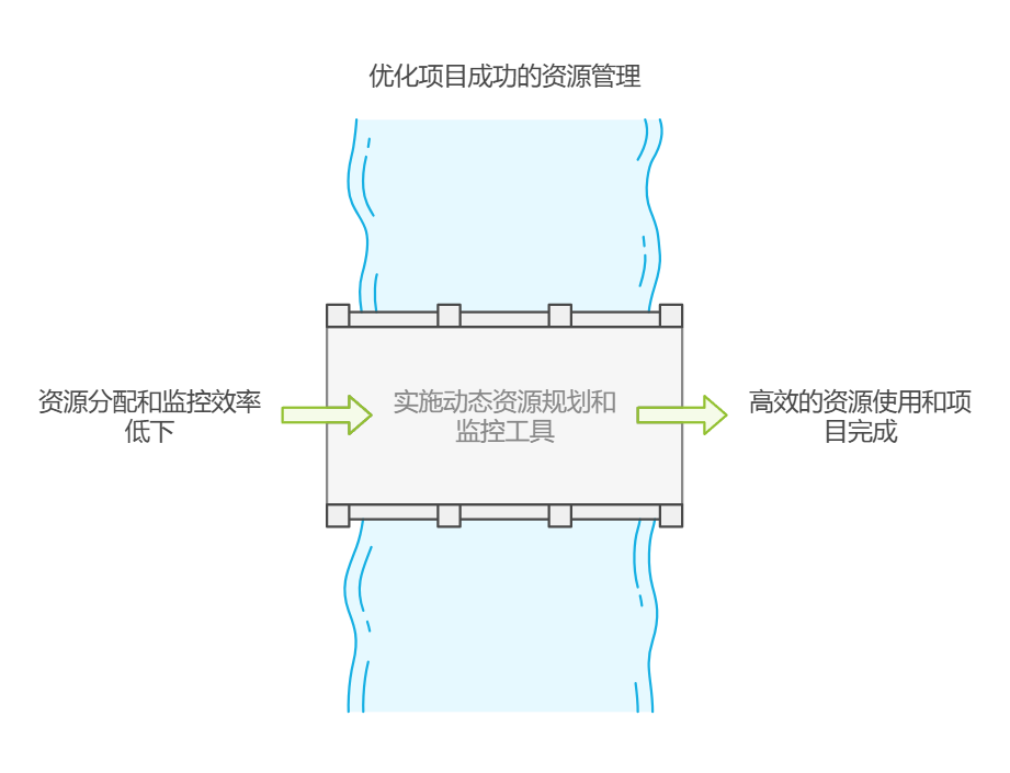 项目成功的关键：高效的组织管理措施