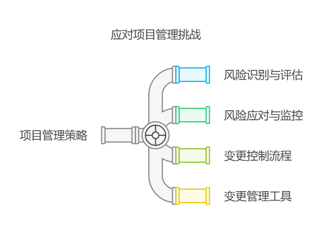 项目成功的关键：高效的组织管理措施