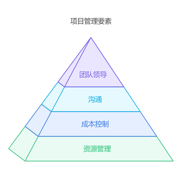 项目管理能力：企业成功的决定性因素