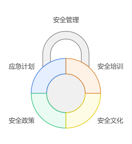 提升项目效率与安全：实施先进的安全管理措施