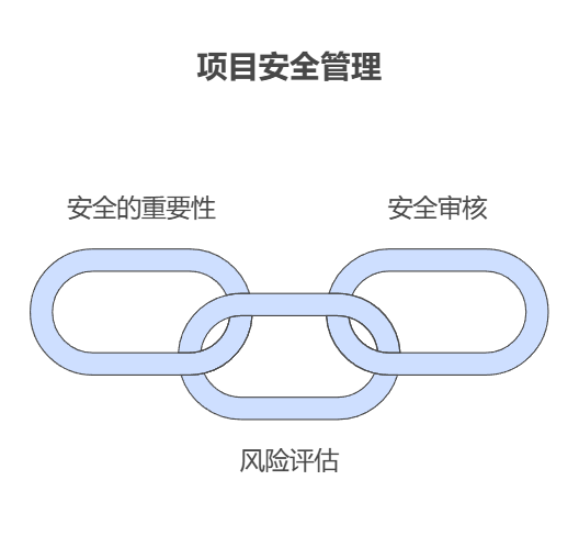 提升项目效率与安全：实施先进的安全管理措施