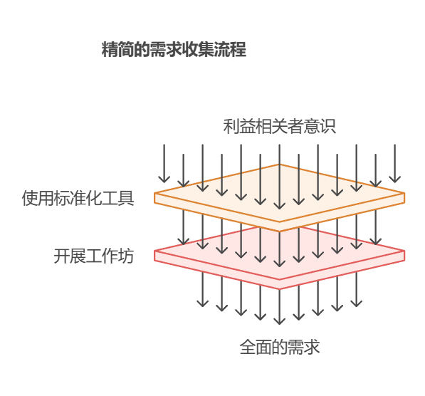防止项目初期需求收集不充分：实用技巧和工具
