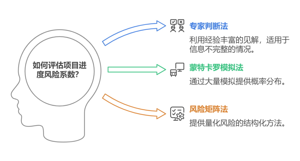 确定项目进度风险系数用什么方法合适