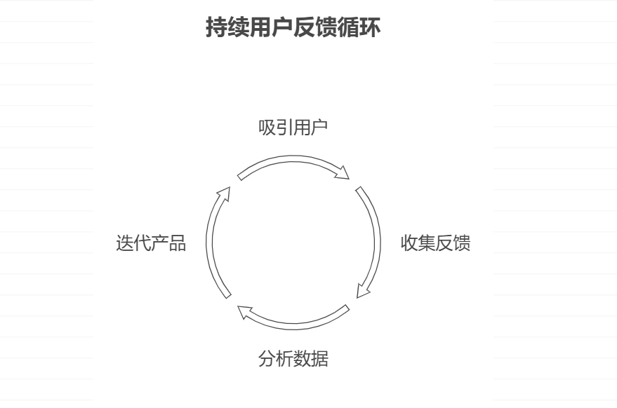 创业公司如何确认用户需求