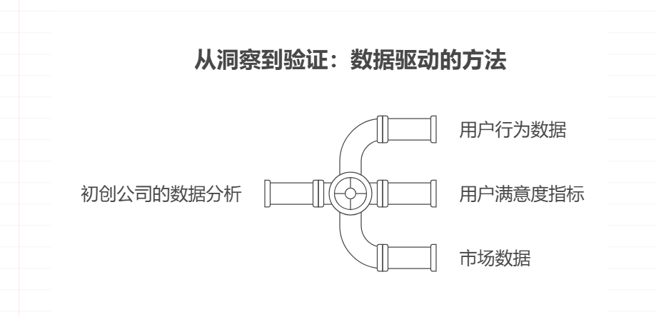 创业公司如何确认用户需求