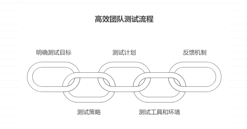 团队测试流程如何制定和实施