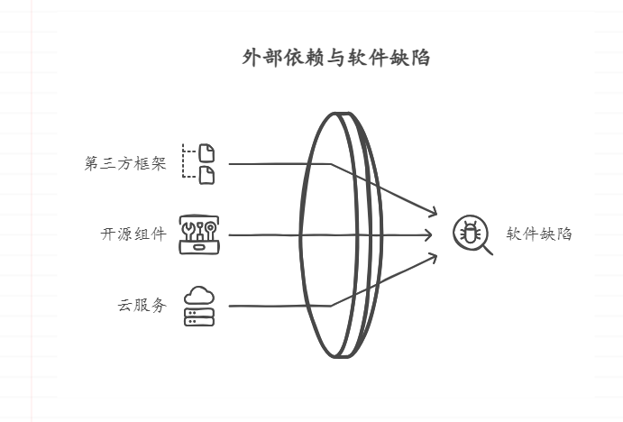 软件开发中 Bug 为什么不能彻底消除