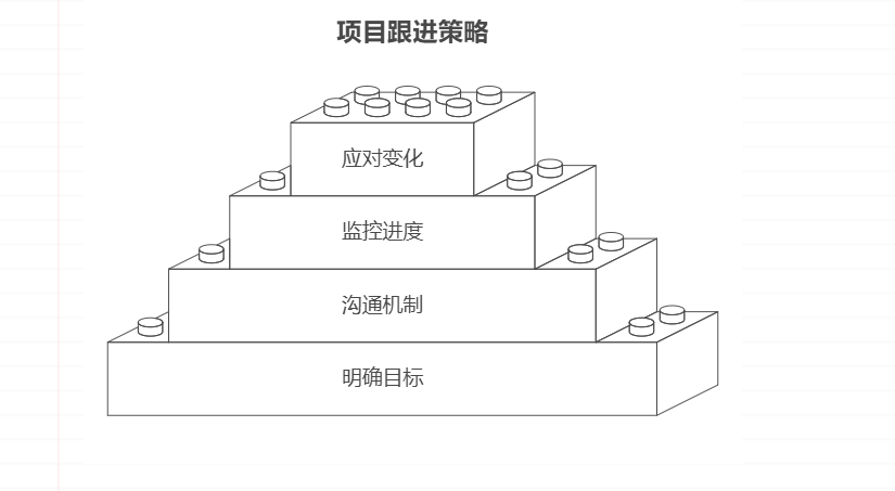 如何跟进项目