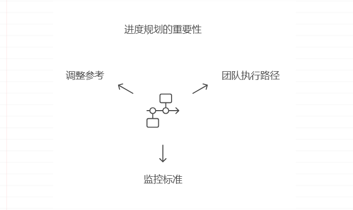 如何跟进项目