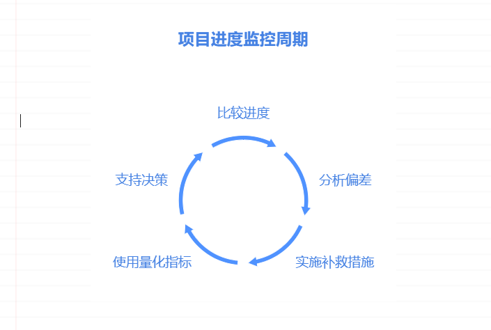 如何跟进项目