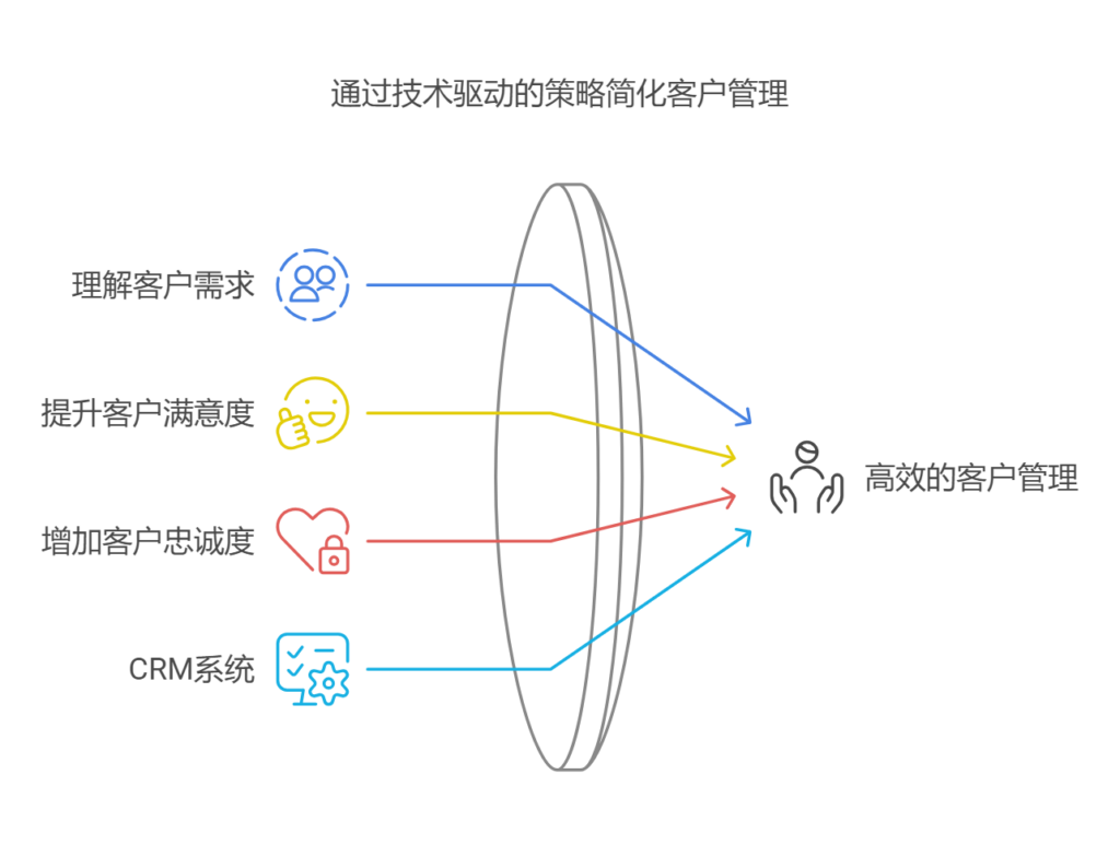 如何高效的管理自己的客户