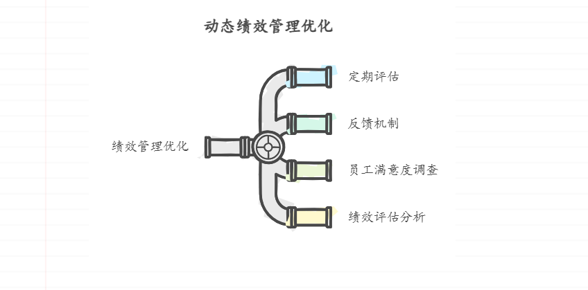 如何制定好绩效管理体系