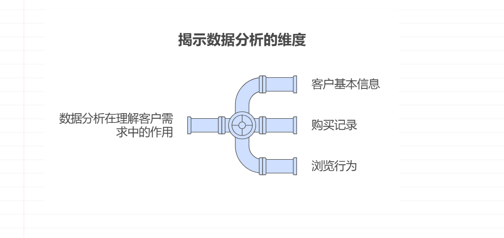 如何去了解客户的真实需求