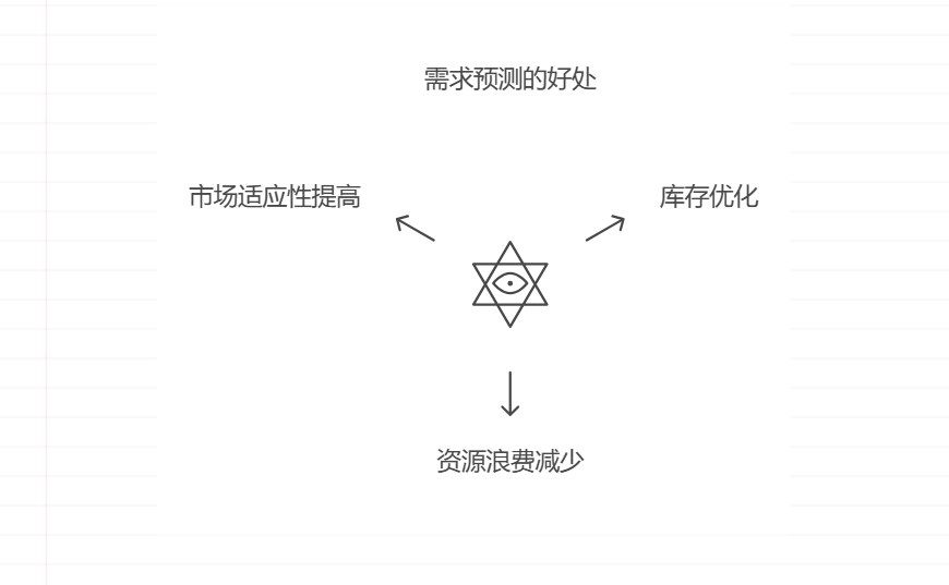 如何去了解客户的真实需求