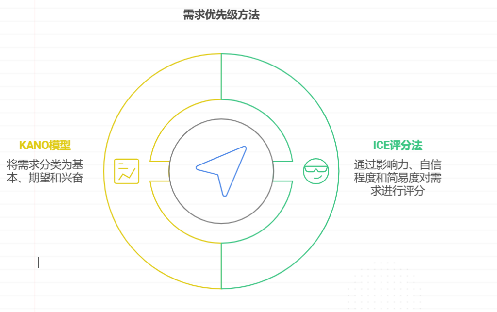 产品经理如何高效的进行需求管理