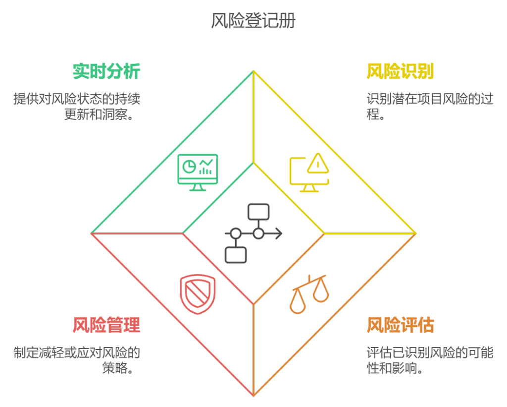 项目管理中的风险登记册的概念及作用