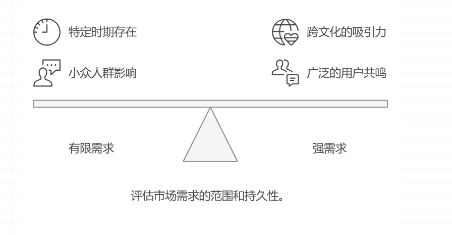 如何判断一个需求是强需求