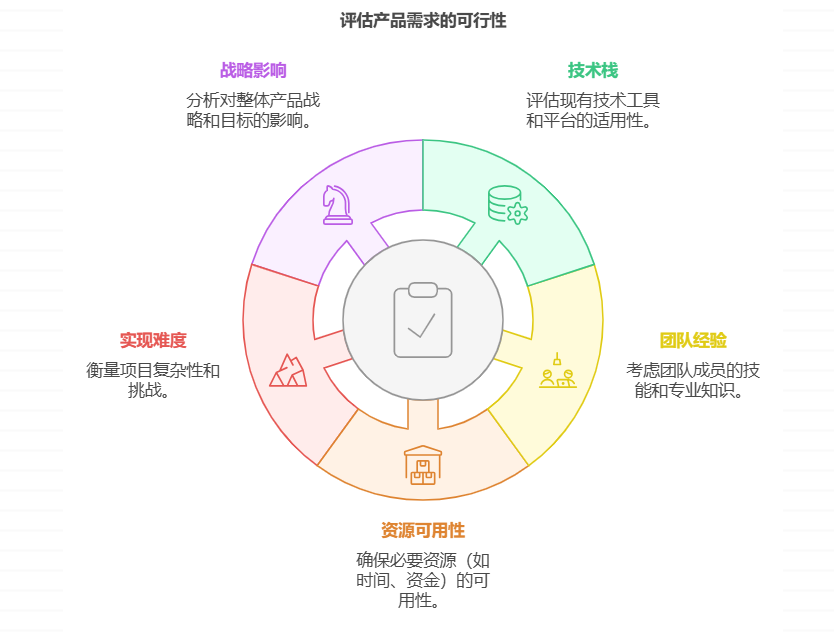 产品经理如何判断开发说的需求是否可以实现