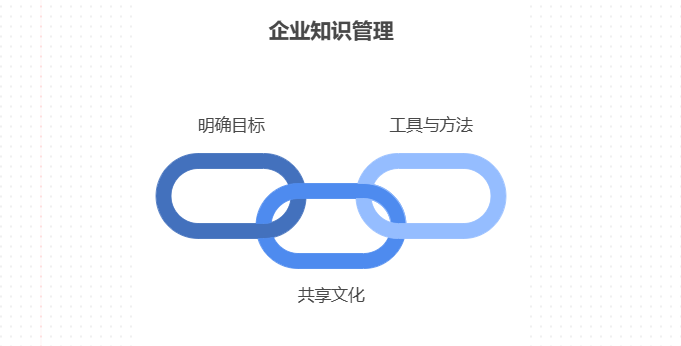 企业怎么做知识管理