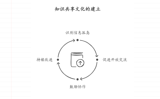 企业怎么做知识管理