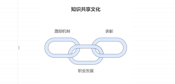 企业怎么做知识管理