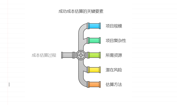 如何估算项目成本