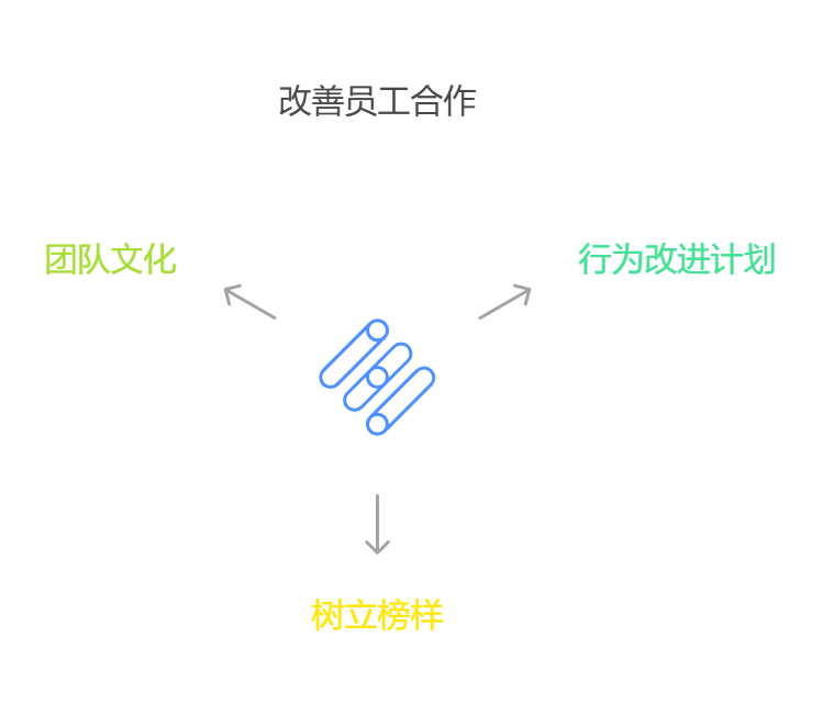 如何提高团队协作？有效管理不配合工作的下属