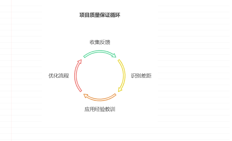 如何保证项目质量
