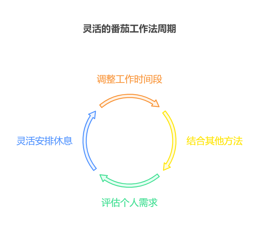 番茄工作法的利与弊：你需要知道的优缺点