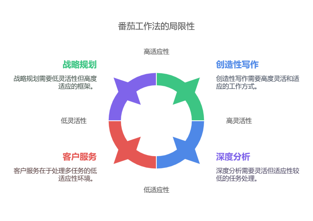 番茄工作法的利与弊：你需要知道的优缺点