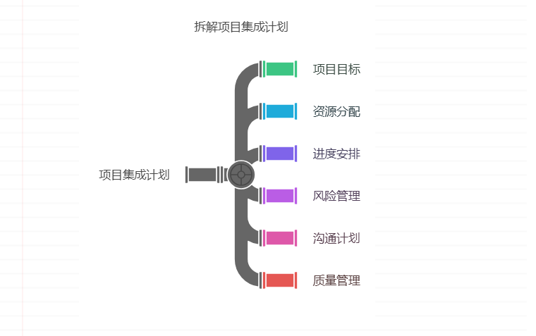 项目集成计划应包含哪些内容