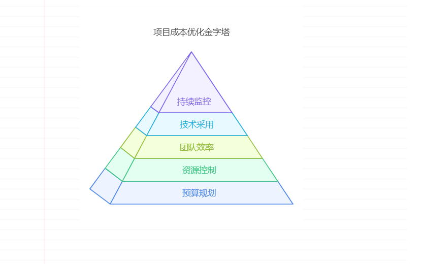 如何优化项目成本
