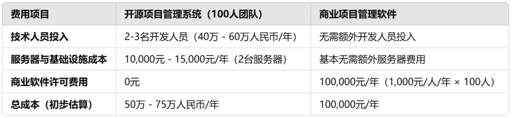 除了Redmine，还有哪些不错的开源项目管理系统？分享29款