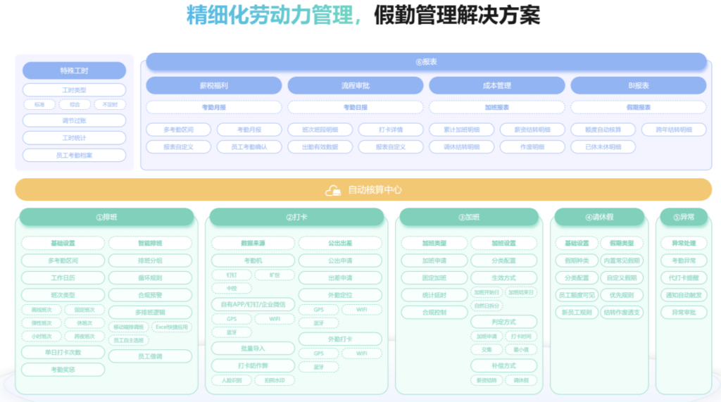 中大型企业都在用哪些员工考勤系统?分享11款