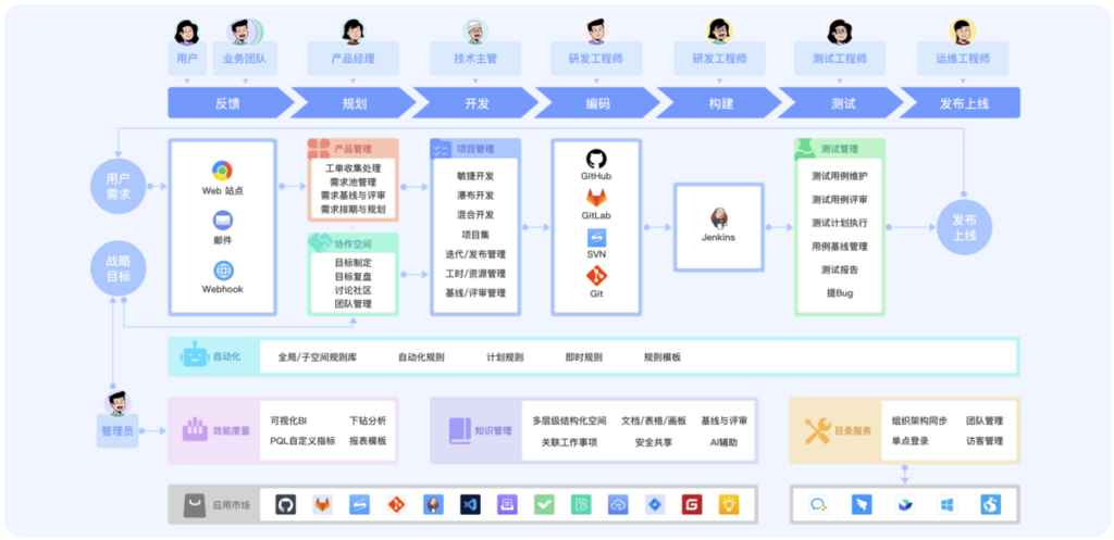软件开发管理软件哪个好？6 家对比报告