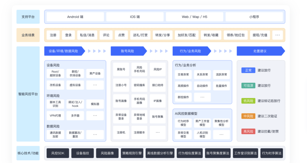 国内风控平台大盘点：10款主流产品选型指南